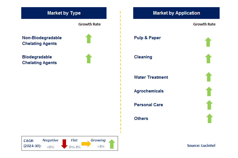 Chelating Agents Trends and Forecast